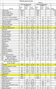 Эрүүл мэндийн үндсэн үзүүлэлт 2016 он 12 сар