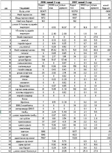Эрүүл мэндийн үндсэн үзүүлэлт 2017 он 3 сар
