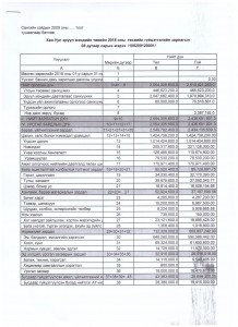  2018 ОНЫ 8 САРЫН ТӨСВИЙН ГҮЙЦЭТГЭЛИЙН МЭДЭЭ