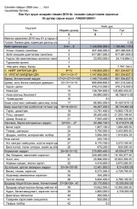 2019 ОНЫ 3 САРЫН ТӨСВИЙН ГҮЙЦЭТГЭЛИЙН МЭДЭЭ
