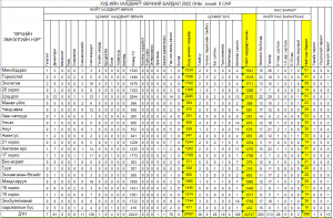 Халдварт өвчин 2022 оны эхний 8 сарын байдлаар
