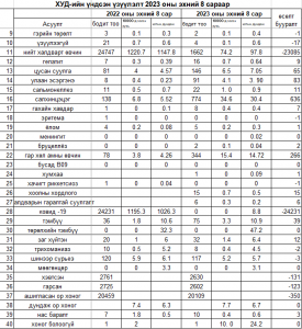 ХУД-ийн үндсэн үзүүлэлт 2023 оны 8 сар
