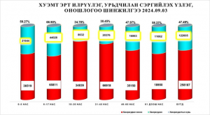 ХАН-УУЛ ДҮҮРГИЙН ЭРТ ИЛРҮҮЛЭГ, УРЬДЧИЛАН СЭРГИЙЛЭХ ҮЗЛЭГИЙН ХАМРАГДАЛТЫН ХУВЬ НЬ 47.5 ХУВЬТАЙ БАЙНА…