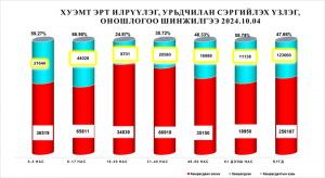 ХАН-УУЛ ДҮҮРГИЙН ЭРТ ИЛРҮҮЛЭГ, УРЬДЧИЛАН СЭРГИЙЛЭХ ҮЗЛЭГИЙН ХАМРАГДАЛТЫН ХУВЬ НЬ 47.6 ХУВЬТАЙ БАЙНА…