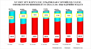 ХАН-УУЛ ДҮҮРГИЙН ЭРТ ИЛРҮҮЛЭГ, УРЬДЧИЛАН СЭРГИЙЛЭХ ҮЗЛЭГИЙН ХАМРАГДАЛТЫН ХУВЬ НЬ 47.9 ХУВЬТАЙ БАЙНА…