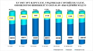 ХАН-УУЛ ДҮҮРГИЙН ЭРТ ИЛРҮҮЛЭГ, УРЬДЧИЛАН СЭРГИЙЛЭХ ҮЗЛЭГИЙН ХАМРАГДАЛТЫН ХУВЬ НЬ 48.3 ХУВЬТАЙ БАЙНА…