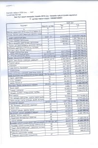 2019 ОНЫ 11 САРЫН ТӨСВИЙН ГҮЙЦЭТГЭЛИЙН МЭДЭЭ