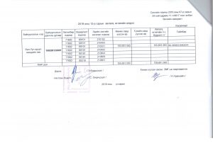 2019 ОНЫ 12 САРЫН ТӨСВИЙН ГҮЙЦЭТГЭЛИЙН МЭДЭЭ