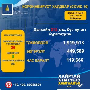 КОРОНАВИРУСИЙН 13 ТОХИОЛДОЛ ШИНЭЭР НЭМЭГДЛЭЭ