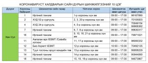 КОРОНАВИРУСТ ХАЛДВАРЫН ҮЕД САЙН ДУРЫН ШИНЖИЛГЭЭНИЙ 10 ЦЭГ АЖИЛЛАЖ БАЙНА